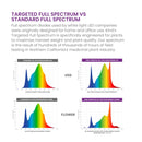 KIND X220 Targeted Full Spectrum LED Grow Light
