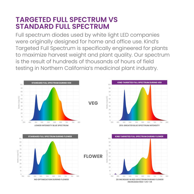KIND X220 Targeted Full Spectrum LED Grow Light