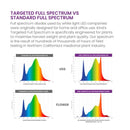 KIND X420 Targeted Full Spectrum LED Grow Light