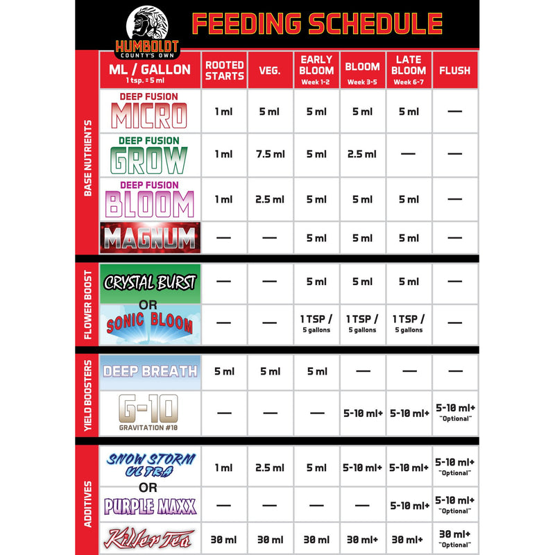 Humboldt feeding schedule