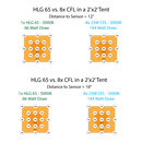 Horticulture Lighting Group HLG 65 V2 LED Grow Light