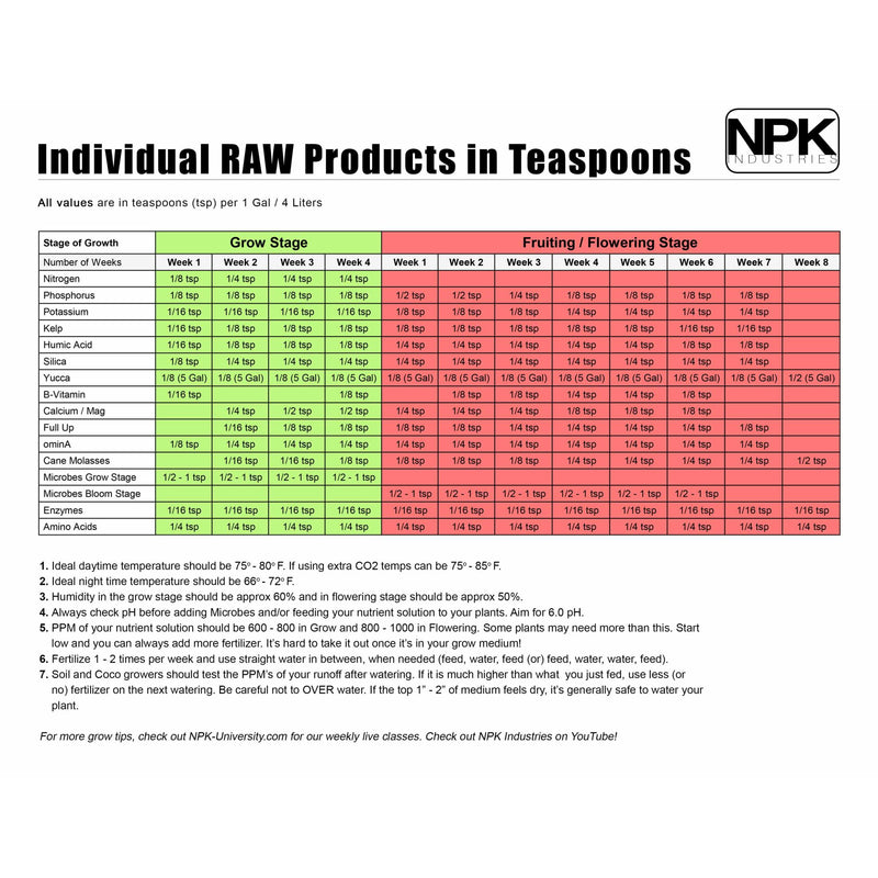Feeding Schedule for Raw Products in Teaspons